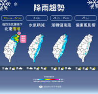 東北部迎大雨下探8度！中南部溫差達10度 週末氣溫回升
