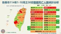 去年1月到10月交通死亡人數降低 但台中、台南不減反增