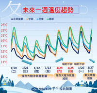 明晚最冷！ 連凍3天低溫剩10度、高山迎瑞雪