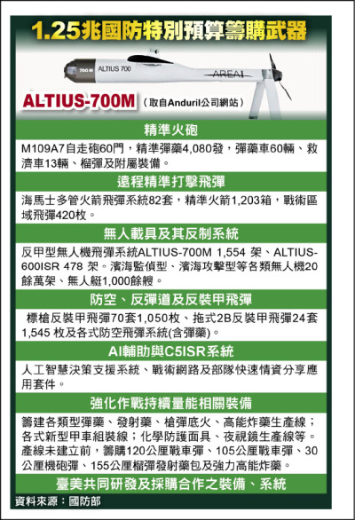 1.25兆軍購 7類公開品項曝光 國軍擬購20萬架無人機