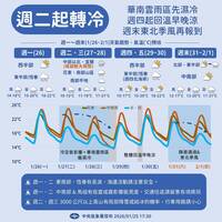 把握週一好天氣！這天起變天轉濕冷 局部地區下探10度