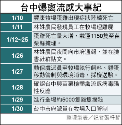 從豬瘟到禽流感都「不知不覺」 議員批盧市府失能