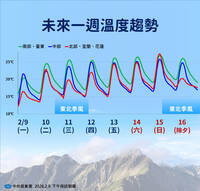 回暖了！明起高溫20度以上、中南部溫差大 這2天北東部有雨