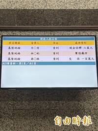 基檢林渝鈞涉放高利貸 停車場收375萬現金遭聲押
