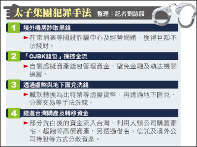 太子集團地下金融王國 在台已潛藏10年