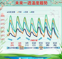 升級大陸冷氣團！下週一起北、東轉雨  低溫下探13度