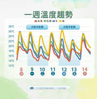 一連2波冷氣團報到！明後天北、東濕冷 低溫下探12度