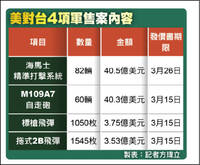 03/13 各報重點新聞一覽