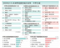 職業運動員奪冠 中小學生最嚮往職涯大洗牌
