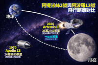 「阿提米絲2號」改寫離地球最遠紀錄！ 與「阿波羅13號」距離一覽