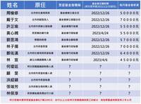 判決書載明柯文哲挪用公款當競總員工薪水！四叉貓列13人薪資表