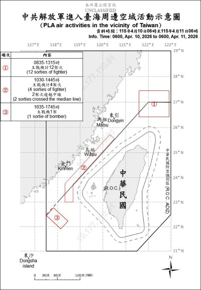 鄭麗文訪中喊和平 共機擾台不減反增