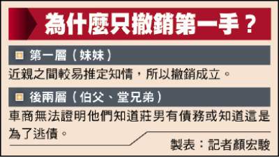 防脫產重點在拚速度 及早假扣押、假處分
