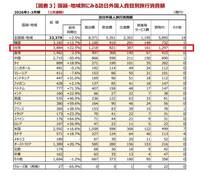 台客超狂！日本公布外國遊客消費「台灣居冠」 一項目花最多錢
