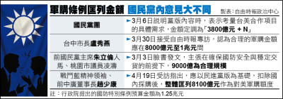 軍購案8000億VS.3800億 國民黨團大會議而未決