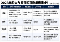 日韓菲國防支出創新高！台灣遭藍白大砍成唯一逆勢縮減