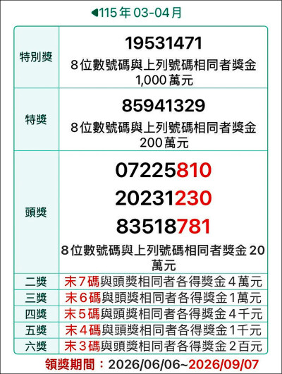 3-4月發票中獎清冊出爐 開出20張千萬特別獎