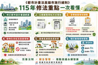 高雄都計新制上路   放寬農業區限高、住商區禁寵物殯葬