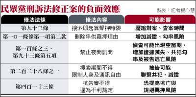 自由日日shoot》刑訴修法 民眾黨推柯文哲條款 犯罪集團逃亡、滅證 大開方便門
