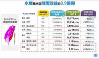 豪大雨挹注3.9億噸水量！全台9大水庫蓄水率曝光 9月底前穩定供水