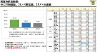 高雄市長選舉民調 賴瑞隆46.2％、柯志恩28.4％