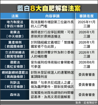 藍白8爭議法案連發 綠：自肥解套