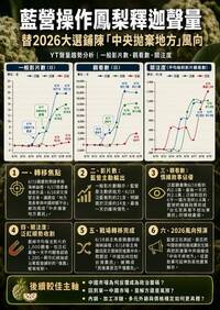 鳳梨釋迦只是藉口！ 粉專示警：替11月大選鋪陳「中央拋棄地方」風向