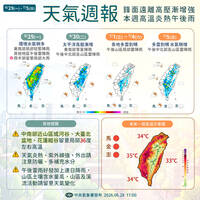 明西半部有大雨！ 逐日高溫達36度以上 3個熱帶擾動「2個有機會成颱」