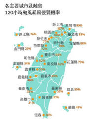 強颱巴威最新侵襲率曝光！5縣市超過8成 基隆「首當其衝」達9成