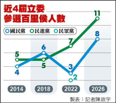 搶攻百里侯》學者：立委帶職參選 應避免動用立院資源