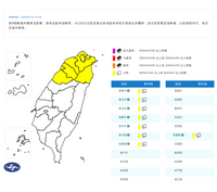 注意！巴威颱風外圍環流報到 全台8縣市大雨特報
