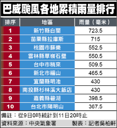 巴威遇4關卡弱化 台灣躲過暴擊