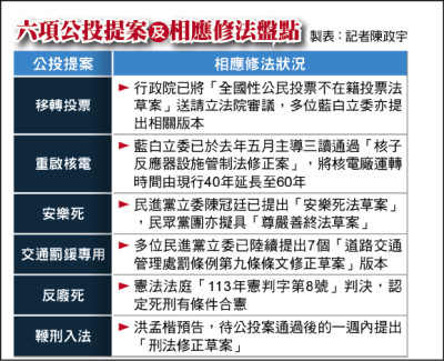 藍白推6公投綁大選 4案已提修法或三讀