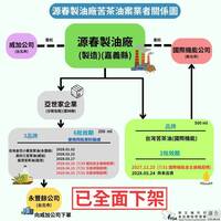 2起苦茶油超標案追出源春！製油廠遭停工 苦茶籽來源送檢方追查