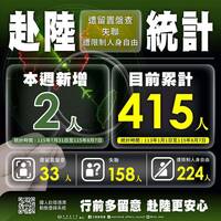 赴中失聯、遭拘押累計415人！官員：17名一貫道仍被關在中國