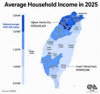 《TAIPEI TIMES》 Average household income up 3.3％