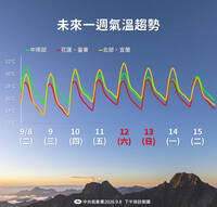 入秋首波東北季風來了！明後天「這區域」清晨下探17度