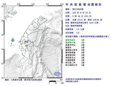 台南楠西05:16發生規模4.2地震 最大震度4級