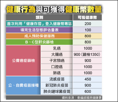 健康幣10月上路 優惠好康出爐 成人健檢、癌症篩檢、接種流感 新冠疫苗…都可獲得