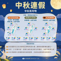 中秋連假4天好天氣！下週四東北季風報到轉溼涼
