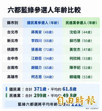世代對決？ 藍綠六都選將平均年齡差一輪 「這一都」差最多