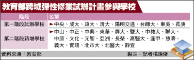 大學跨域修業 學生意願高