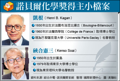 解開「同手性」百年謎團 法、日學者獲諾貝爾化學獎