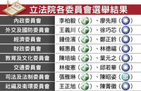 立院8委員會召委選舉一次看！綠奪8席、藍7席、白1席