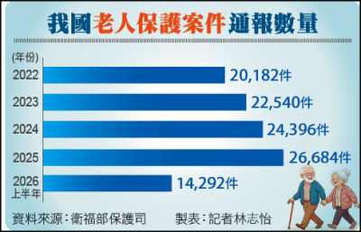去年通報2.6萬多件 長者遭家暴 精神暴力44%最多