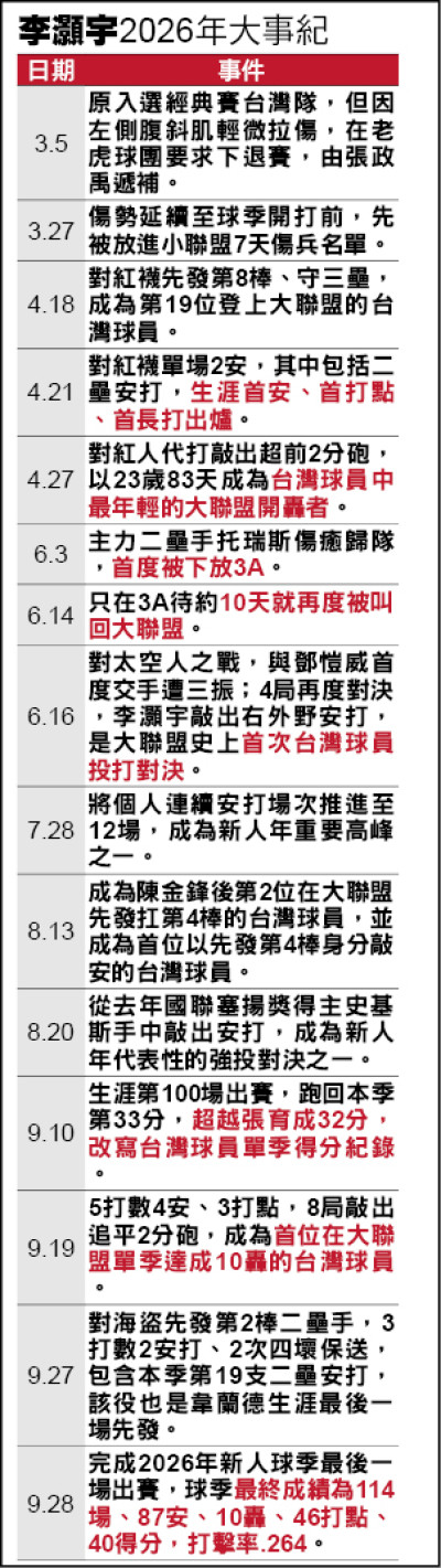 這一季有頭有尾 李灝宇雙份驚喜！