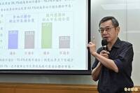 藍營民調李四川仍領先 戴立安：用2018「韓流」數據加權會失真