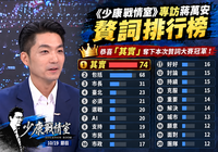 蔣萬安1小時專訪狂講「這些詞」！ 網神統計笑虧︰贅詞之王