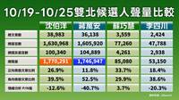 蔣萬安聲量緊追沈伯洋 綠示警：蔣轉換「好小子」人設不容輕忽