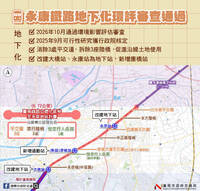 台南鐵路地下化延伸永康環評過關 6.72公里計畫再邁一步